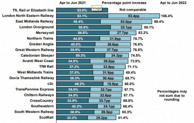 Passenger journeys by operator, April to June 2021 and 2022 as a percentage of journeys in 2019