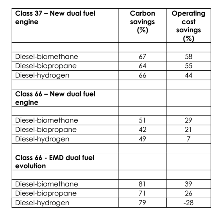 G-volution's dual-fuel combustion research created the following results