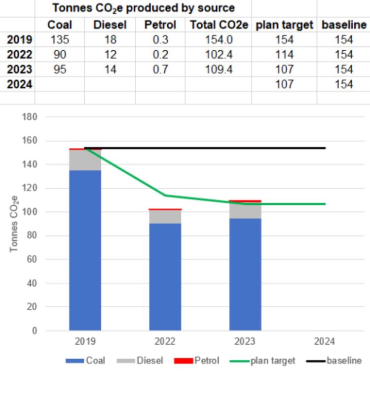 L&B 2023 carbon emissions figures and graph - Lynton and Barnstaple Railway