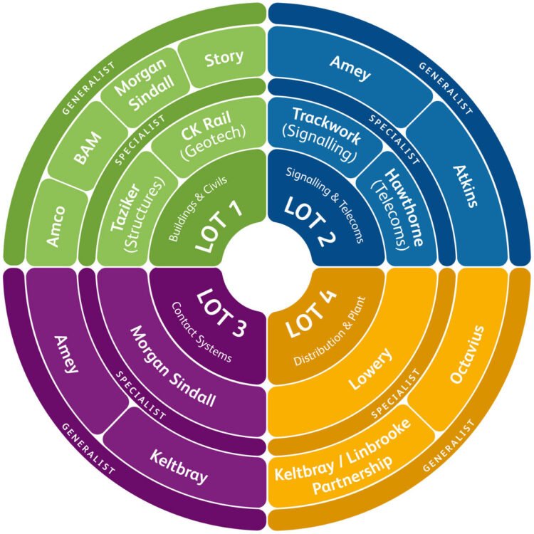 Eastern Routes Partnership suppliers