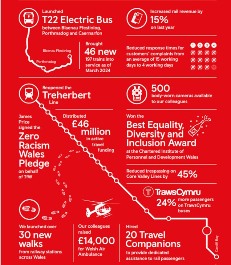 Extract from the report. // Credit: Transport for Wales 