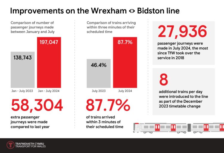 Performance figures for first half of 2024 on the Wrexham to Bidston Line - Transport for Wales