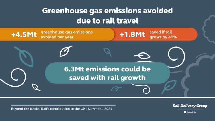 Comparison of greenhouse gas emissions. // Credit: Rail Delivery Group